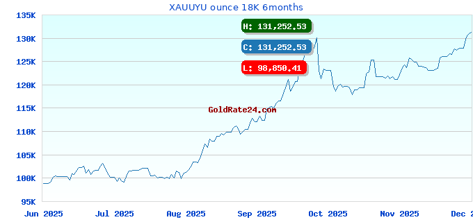XAUUYU ounce 18K 6months