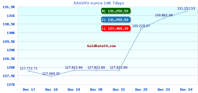 XAUUYU ounce 18K 7days