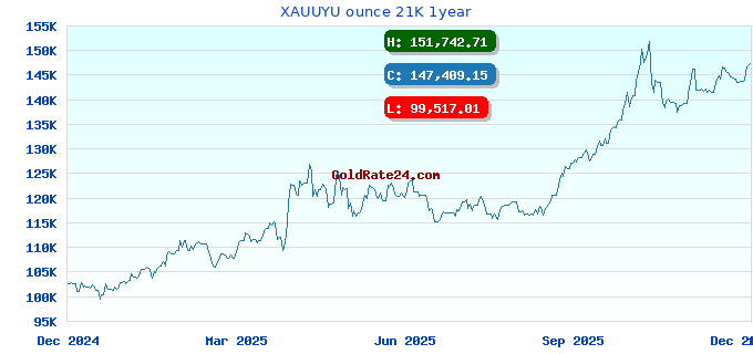 XAUUYU ounce 21K 1year