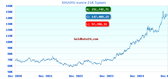 XAUUYU ounce 21K 5years