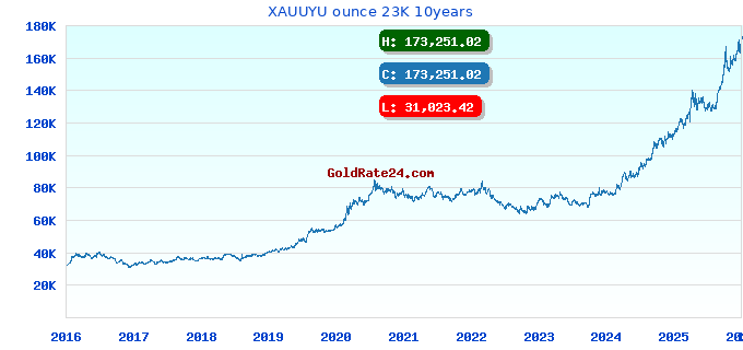 XAUUYU ounce 23K 10years