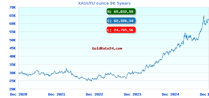 XAUUYU ounce 9K 5years