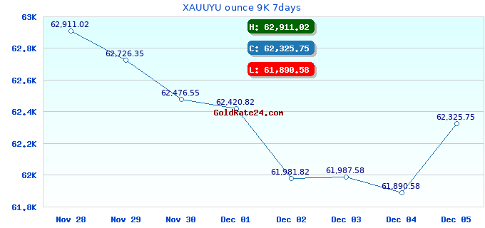 XAUUYU ounce 9K 7days