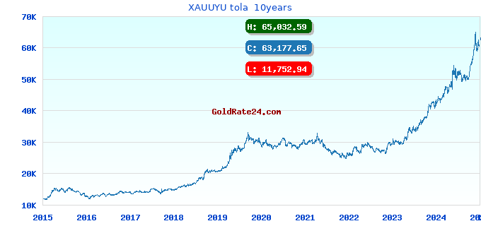 XAUUYU tola  10years