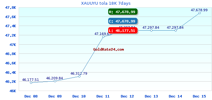 XAUUYU tola 18K 7days