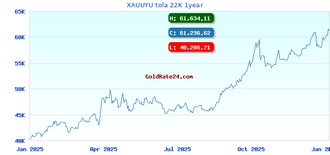 XAUUYU tola 22K 1year