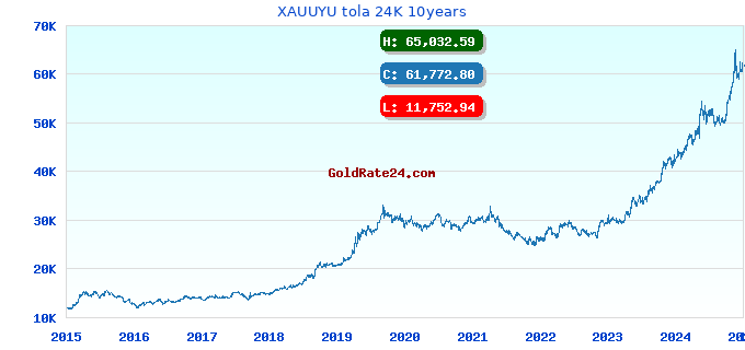 XAUUYU tola 24K 10years