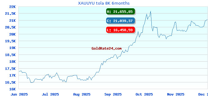 XAUUYU tola 8K 6months