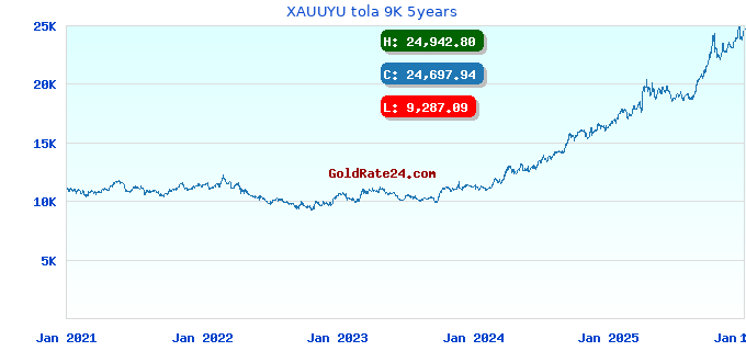XAUUYU tola 9K 5years