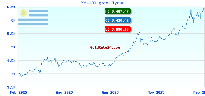 XAUUYU gram 1year