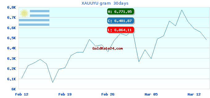 XAUUYU gram  30days