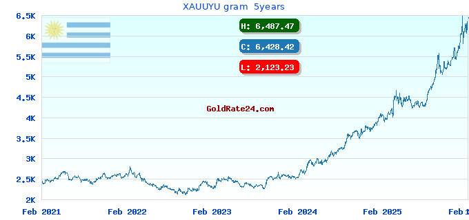 XAUUYU gram 5years