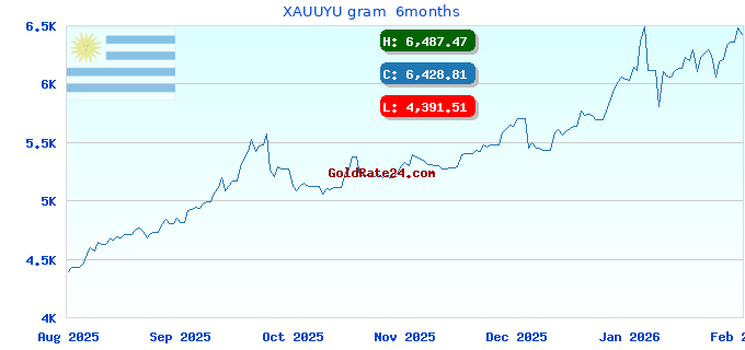 XAUUYU gram 6months