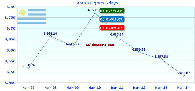 XAUUYU gram  7days