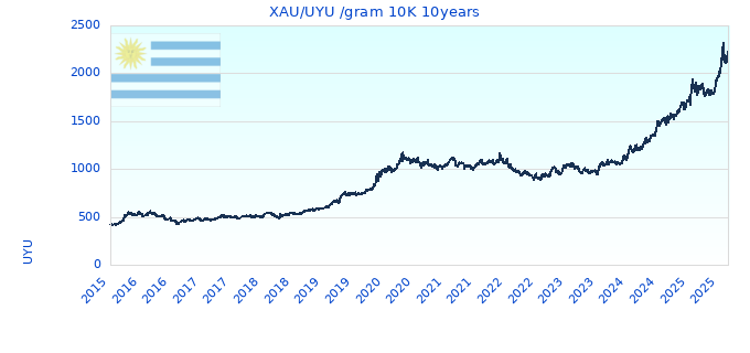 XAU/UYU /gram 10K 10years
