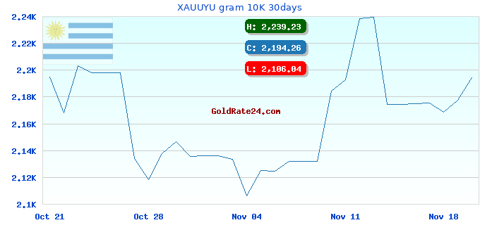 XAUUYU gram 10K 30days