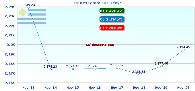 XAUUYU gram 10K 7days