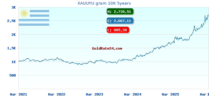 XAUUYU gram 10K 5years