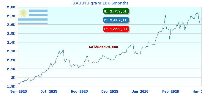 XAUUYU gram 10K 6months