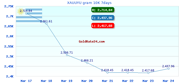 XAUUYU gram 10K 7days
