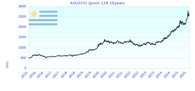 XAU/UYU /gram 12K 10years