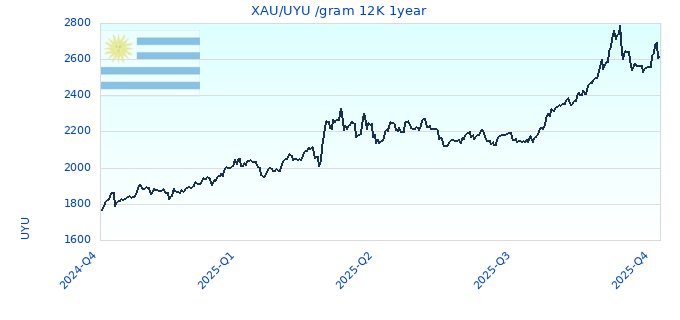 XAU/UYU /gram 12K 1year