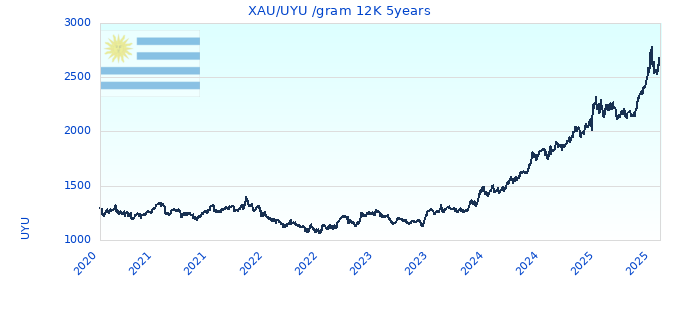 XAU/UYU /gram 12K 5years