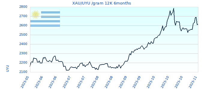 XAU/UYU /gram 12K 6months