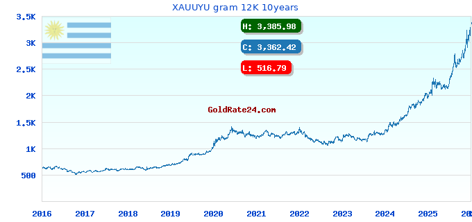 XAUUYU gram 12K 10years