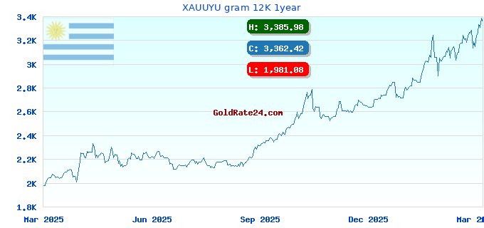 XAUUYU gram 12K 1year