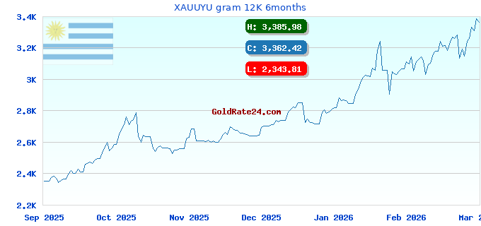 XAUUYU gram 12K 6months