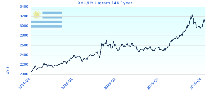 XAU/UYU /gram 14K 1year