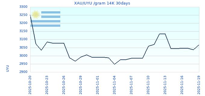 XAU/UYU /gram 14K 30days