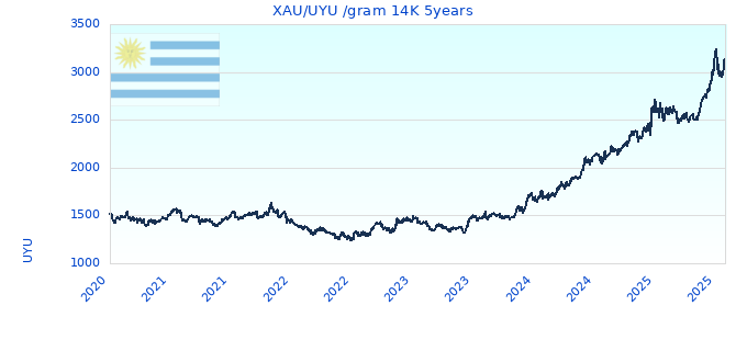 XAU/UYU /gram 14K 5years