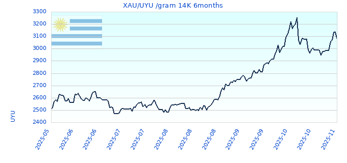 XAU/UYU /gram 14K 6months