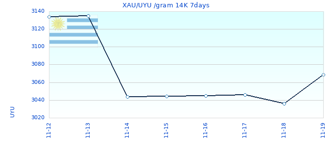 XAU/UYU /gram 14K 7days