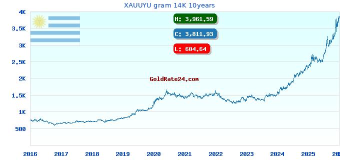 XAUUYU gram 14K 10years
