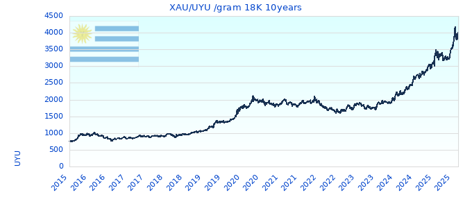 XAU/UYU /gram 18K 10years