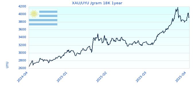 XAU/UYU /gram 18K 1year