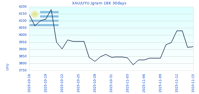 XAU/UYU /gram 18K 30days