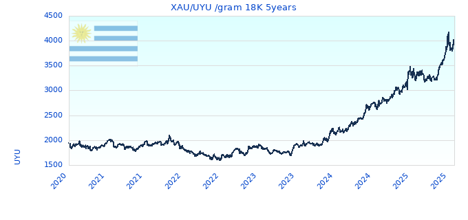 XAU/UYU /gram 18K 5years