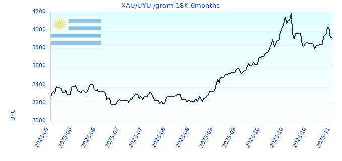 XAU/UYU /gram 18K 6months