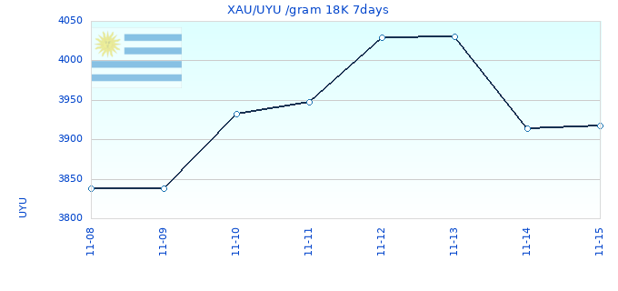 XAU/UYU /gram 18K 7days