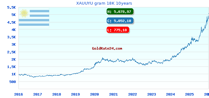 XAUUYU gram 18K 10years