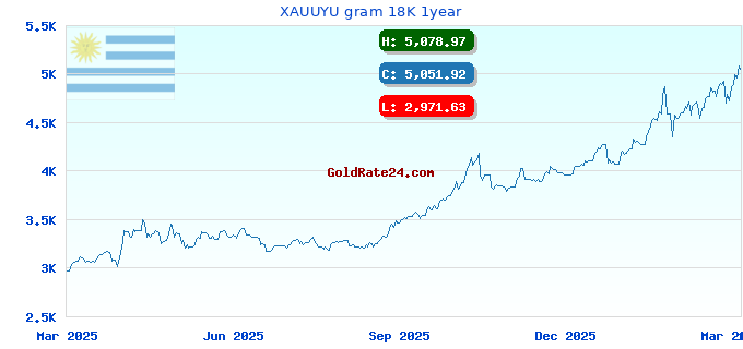 XAUUYU gram 18K 1year