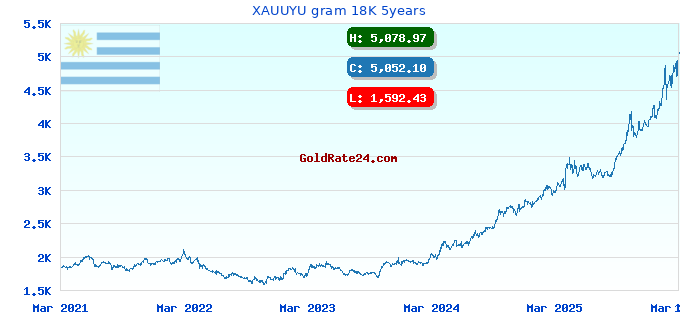 XAUUYU gram 18K 5years