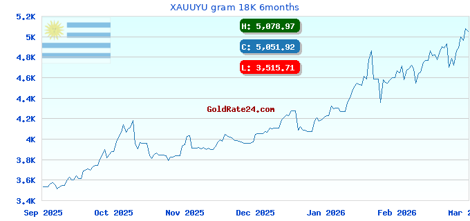 XAUUYU gram 18K 6months