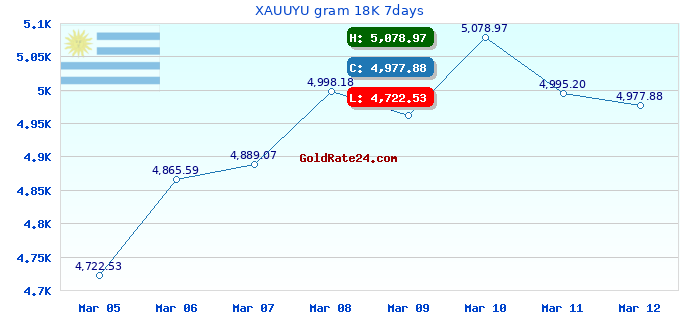 XAUUYU gram 18K 7days