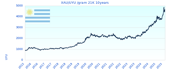 XAU/UYU /gram 21K 10years