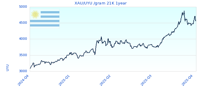 XAU/UYU /gram 21K 1year
